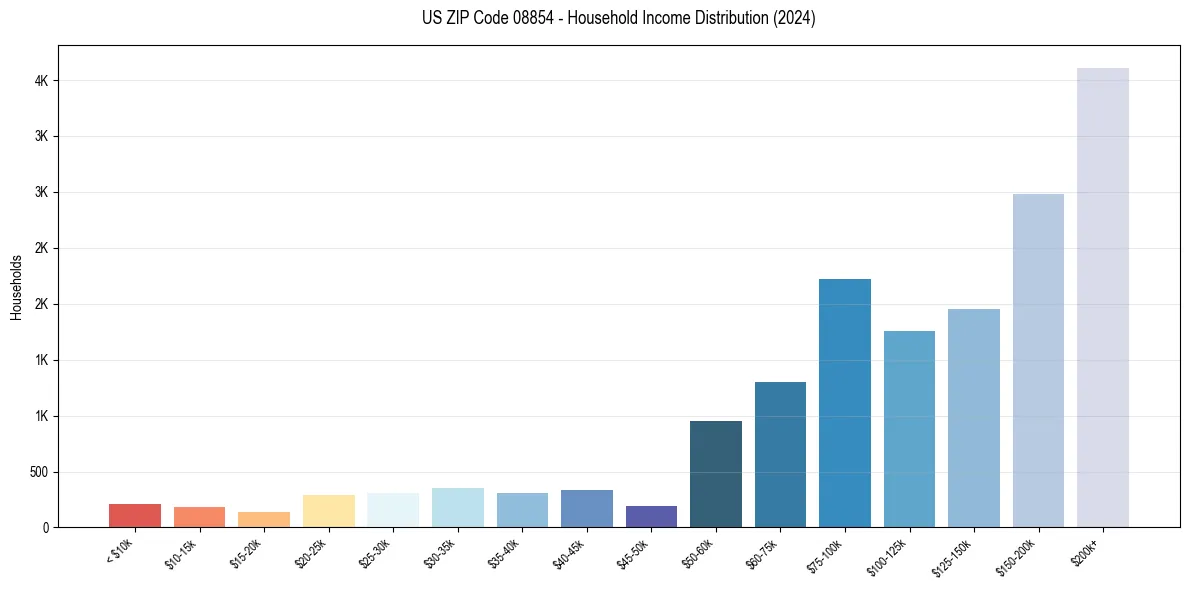 Income Distribution for 