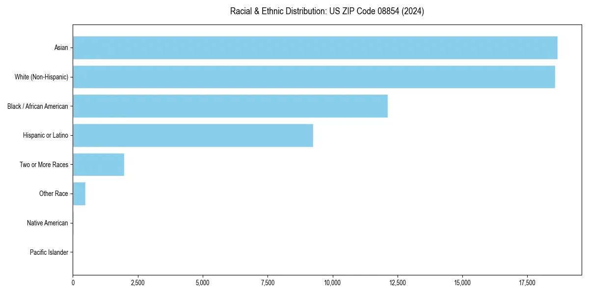 Bar chart showing racial distribution in  for 2024