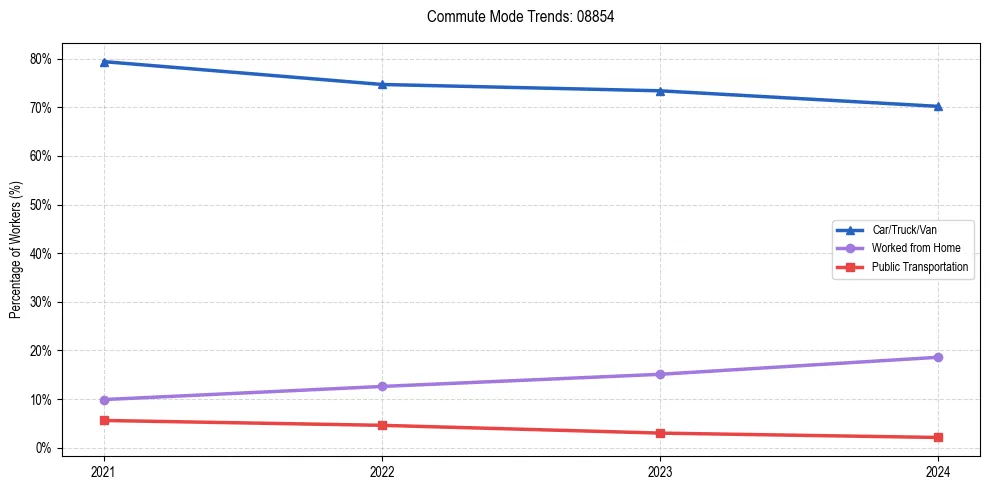 Transportation trends in US ZIP Code 08854