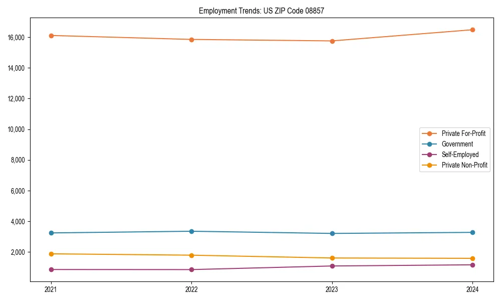 Long-term employment trends in 