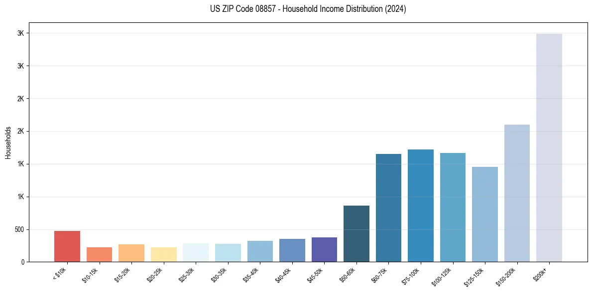 Income Distribution for 