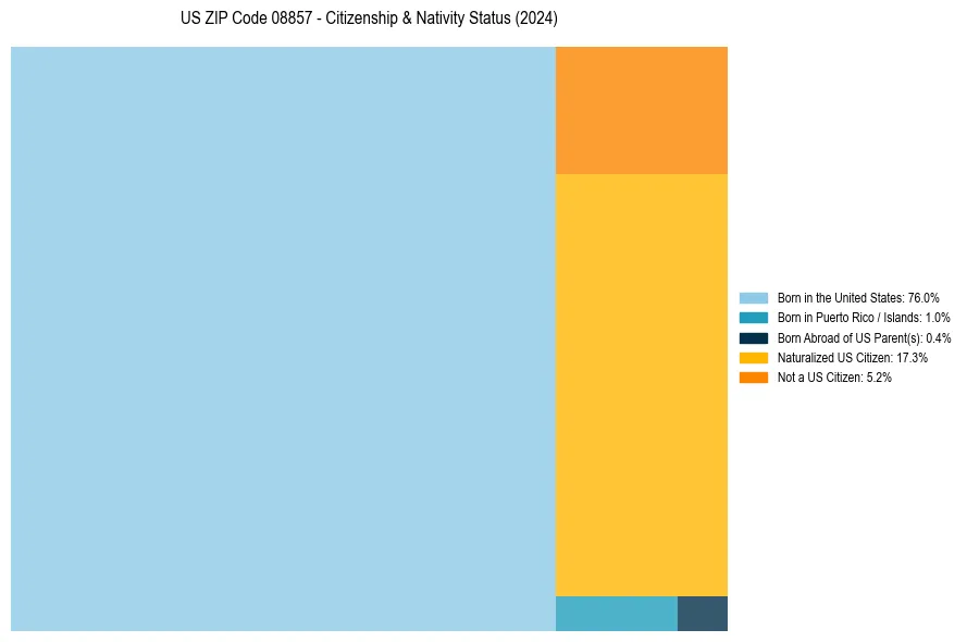 Nativity Treemap for 