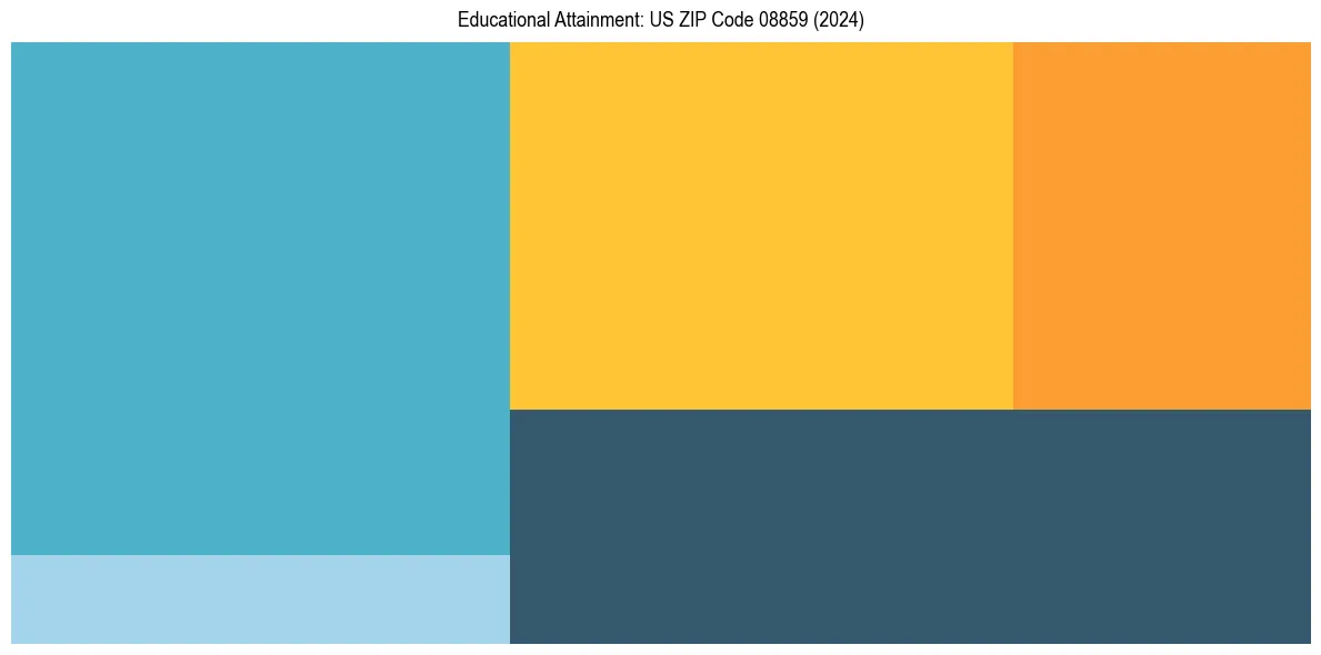Education Treemap for  in 2024