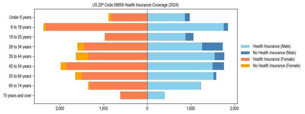 Health insurance pyramid for US ZIP Code 08859