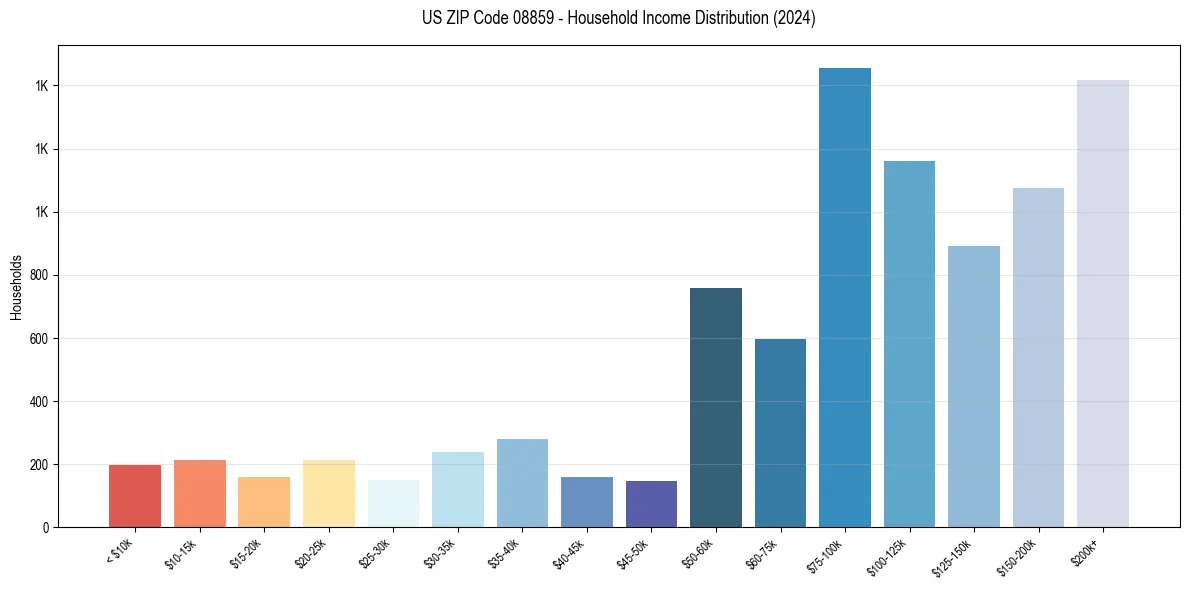 Income Distribution for 
