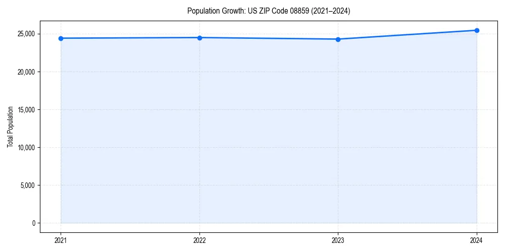 Population trends in 