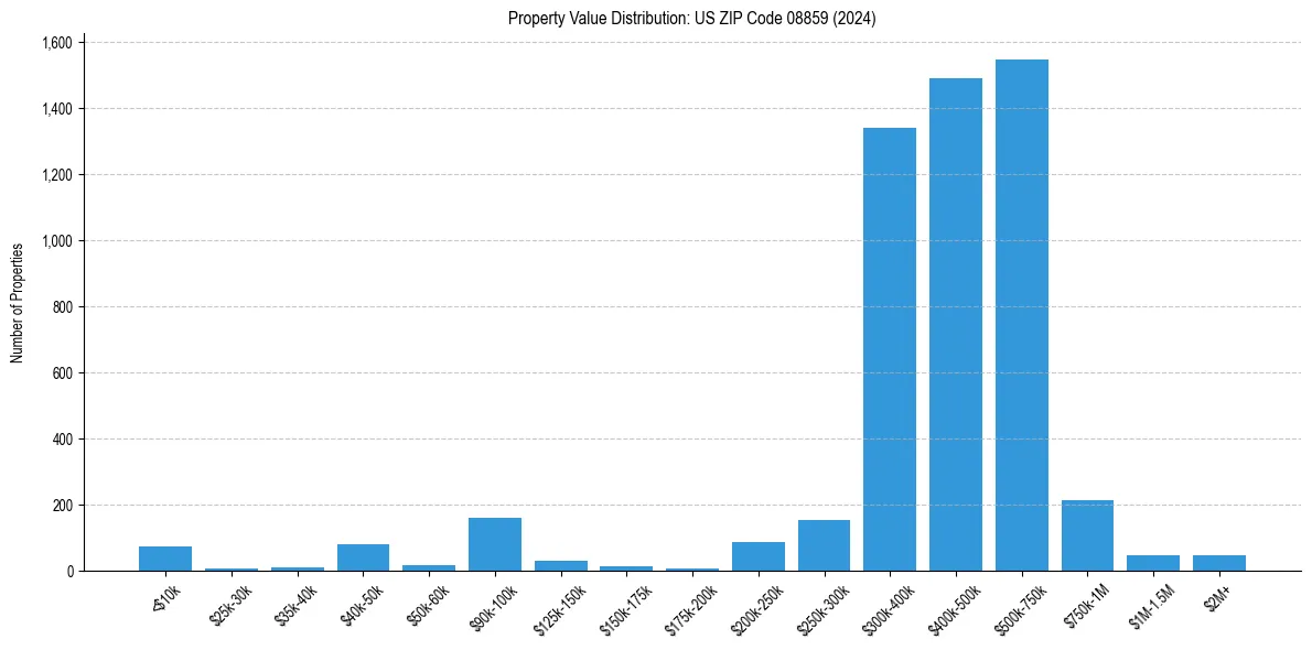Value Distribution for 