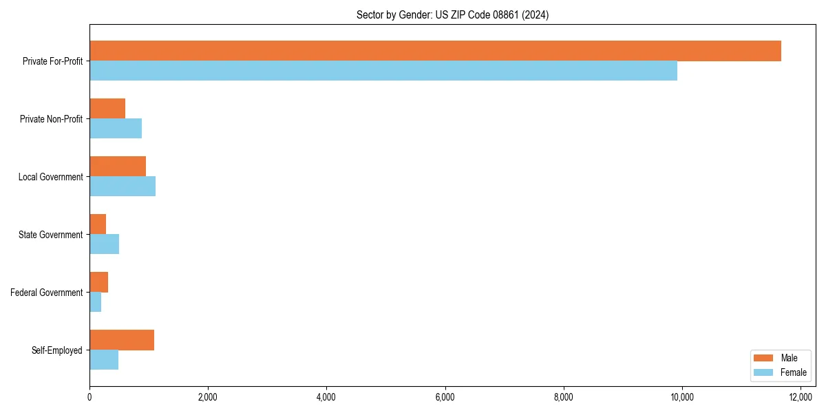 Employment sector breakdown by gender in 