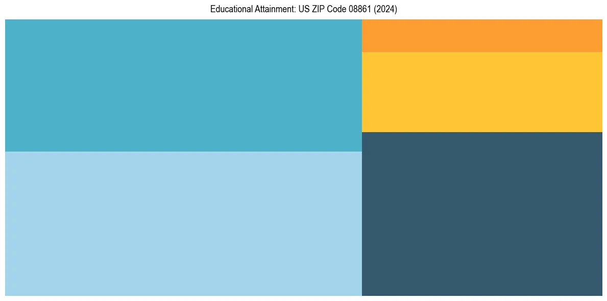 Education Treemap for  in 2024