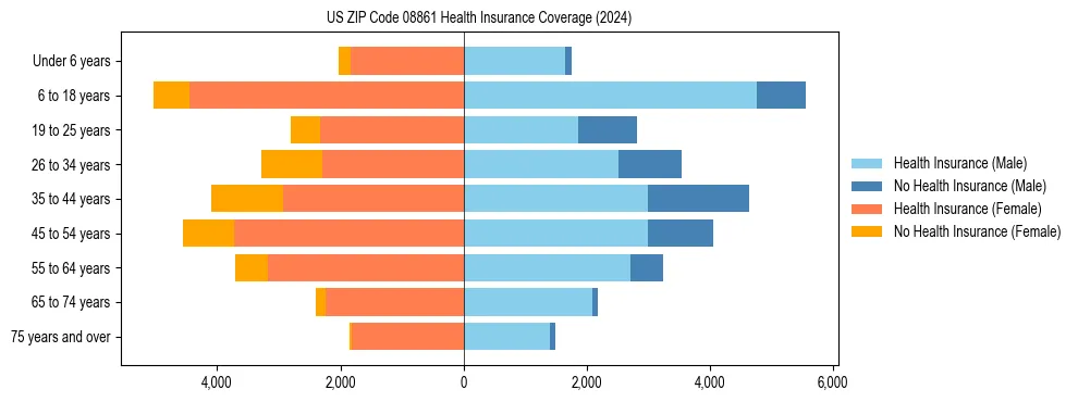 Health insurance pyramid for US ZIP Code 08861