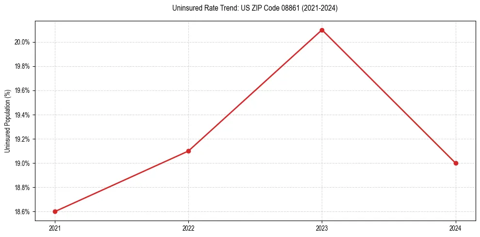 Uninsured trend chart for US ZIP Code 08861