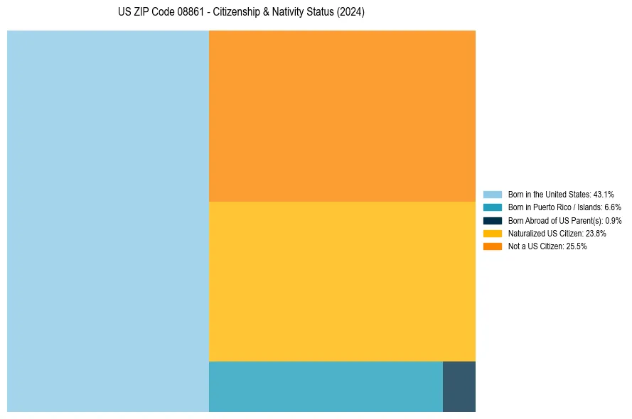 Nativity Treemap for 