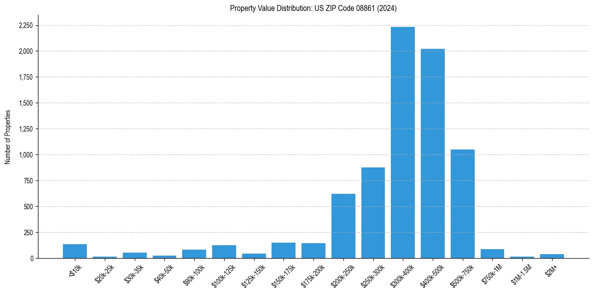 Value Distribution for 