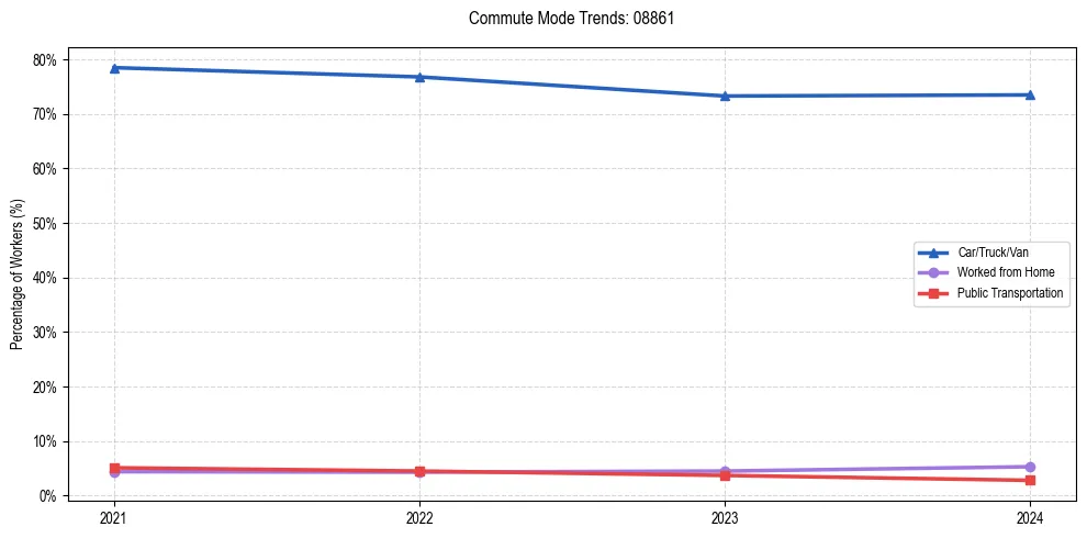 Transportation trends in US ZIP Code 08861