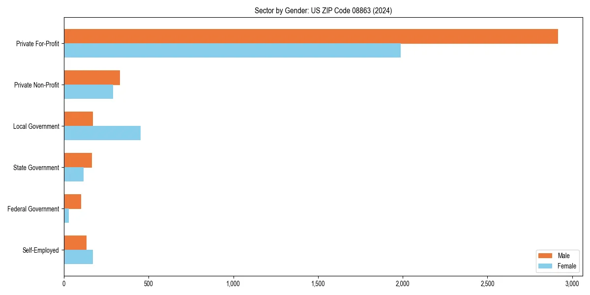 Employment sector breakdown by gender in 