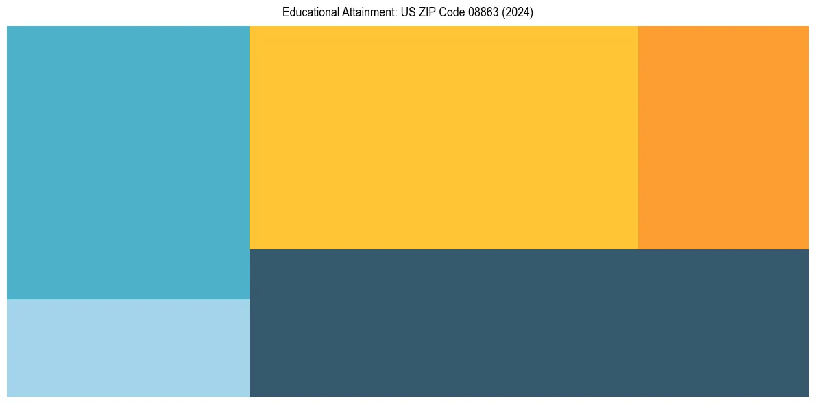 Education Treemap for  in 2024