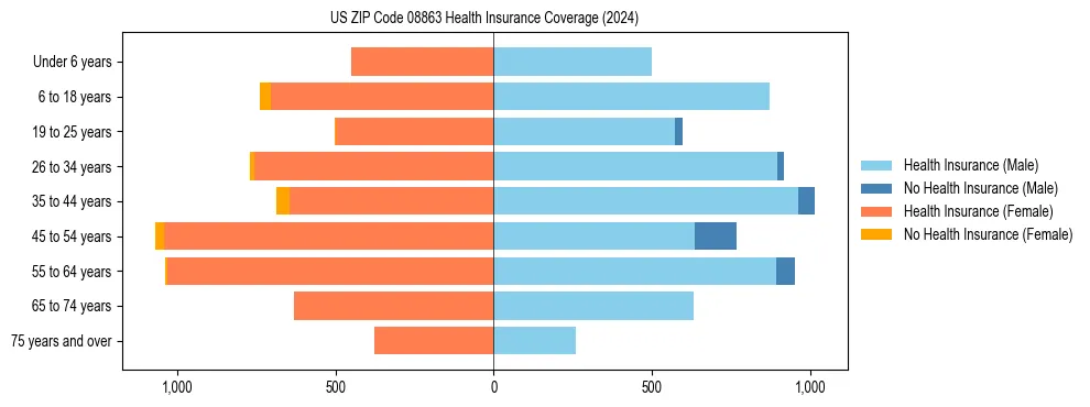 Health insurance pyramid for US ZIP Code 08863
