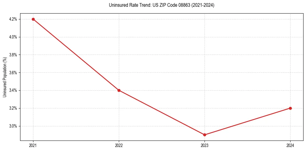 Uninsured trend chart for US ZIP Code 08863