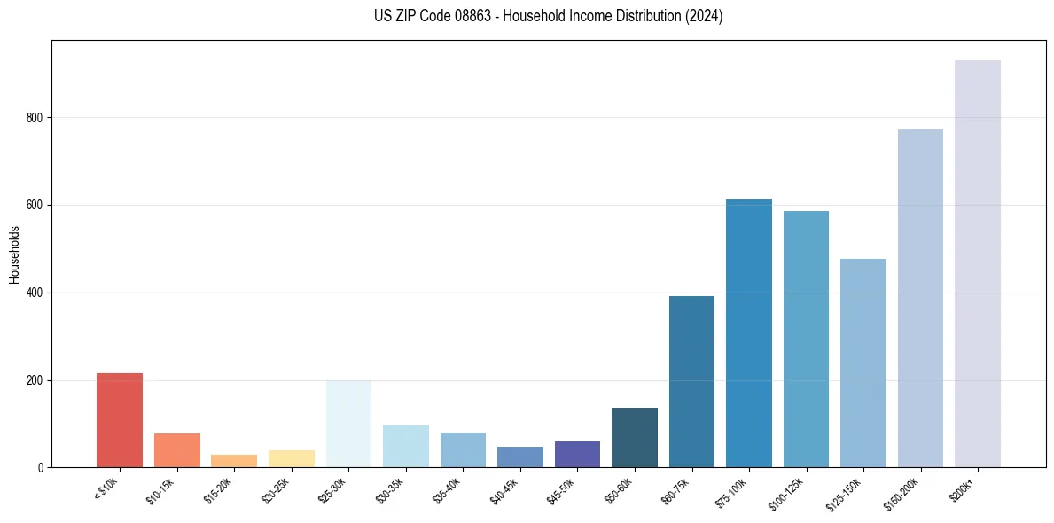Income Distribution for 