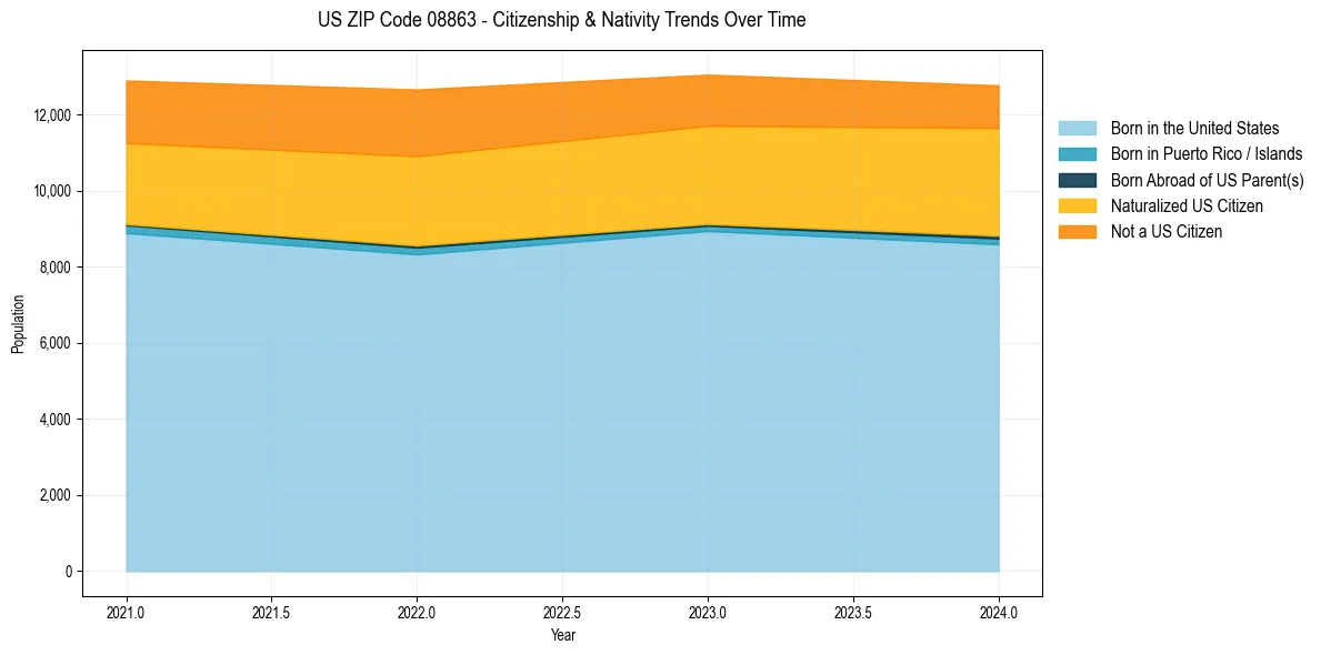 Historical nativity trends for 