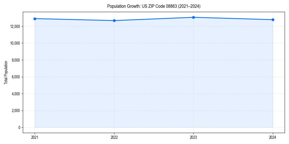 Population trends in 