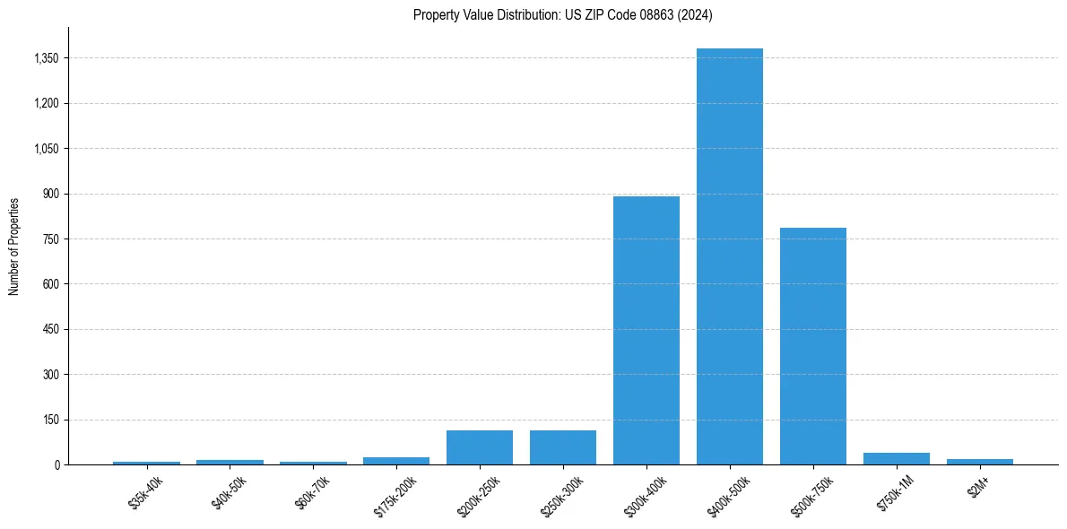 Value Distribution for 