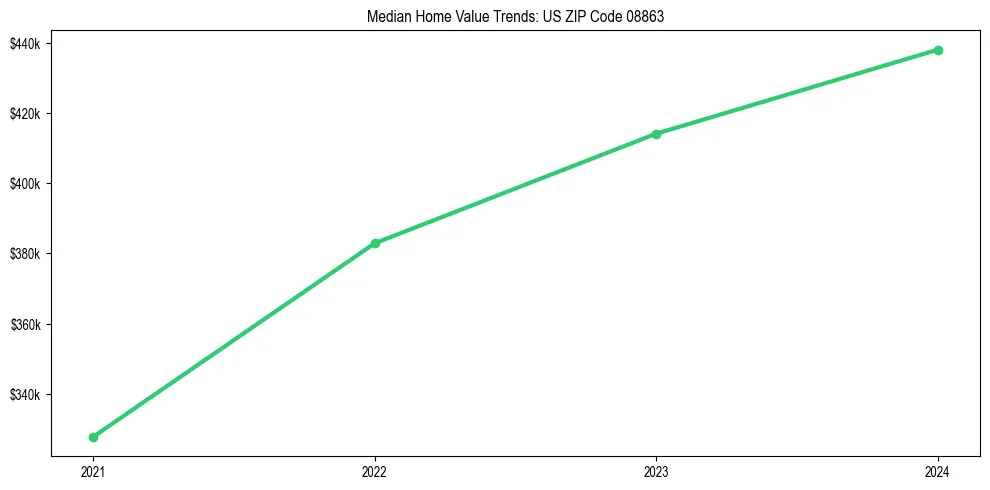 Median property value trends in 