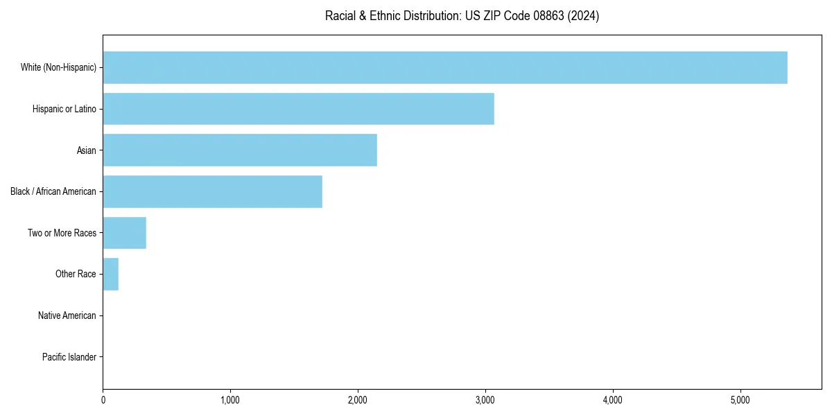 Bar chart showing racial distribution in  for 2024