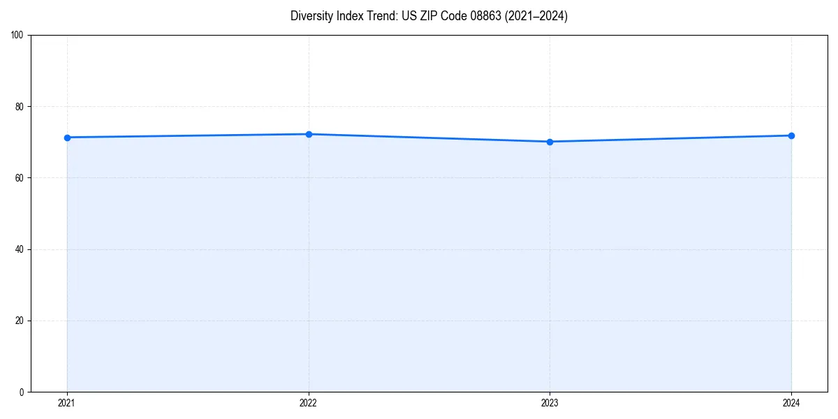Line chart showing diversity index trends for 