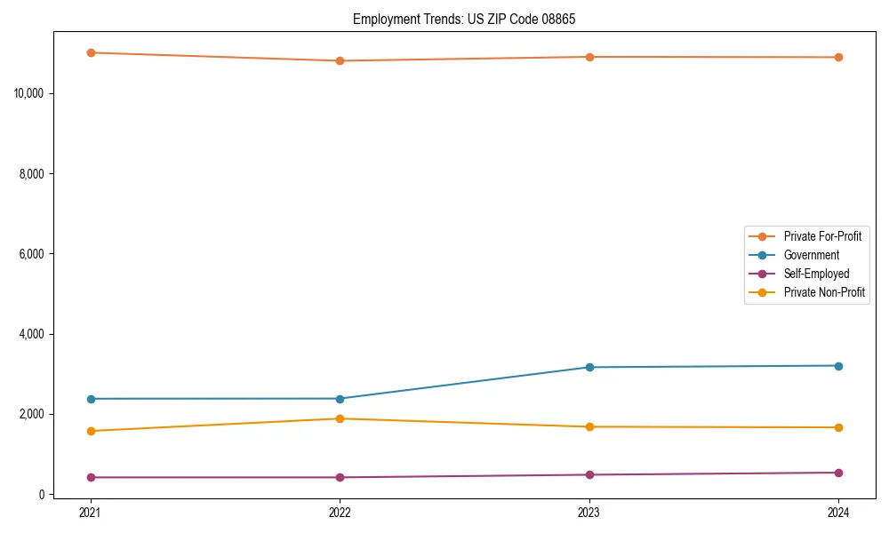 Long-term employment trends in 
