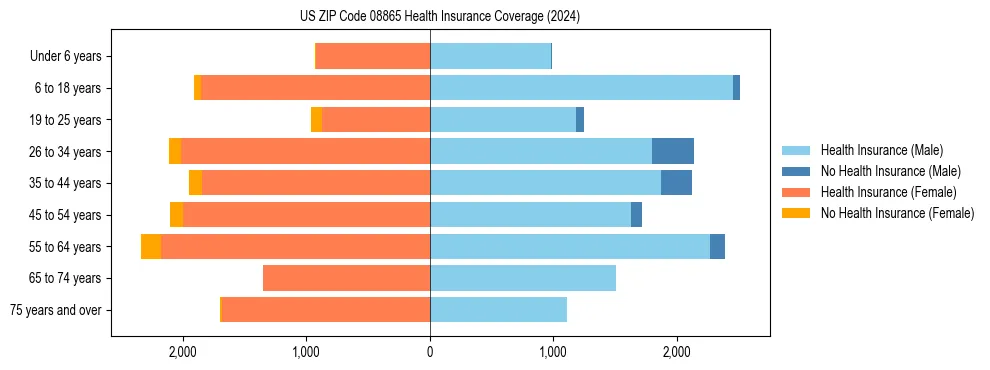 Health insurance pyramid for US ZIP Code 08865