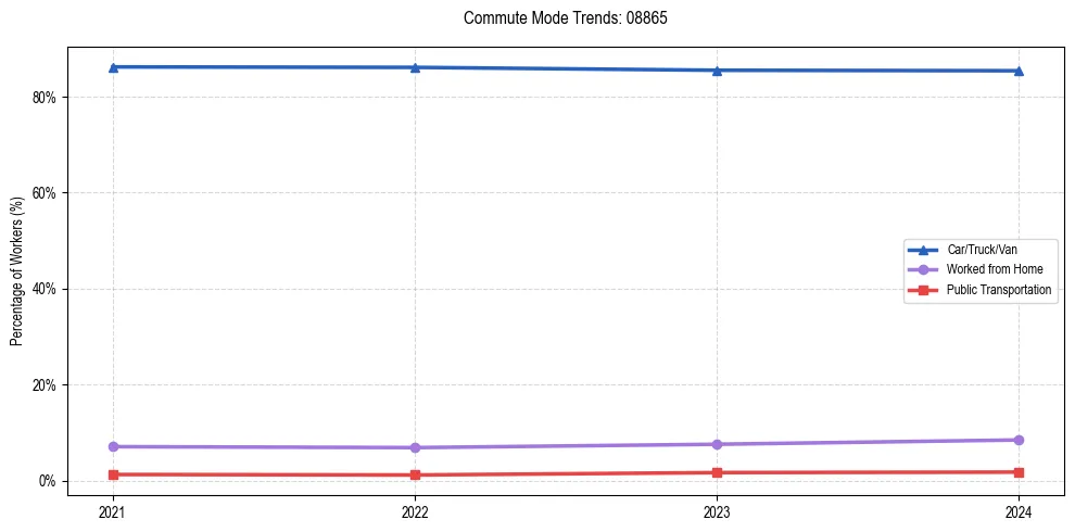 Transportation trends in US ZIP Code 08865