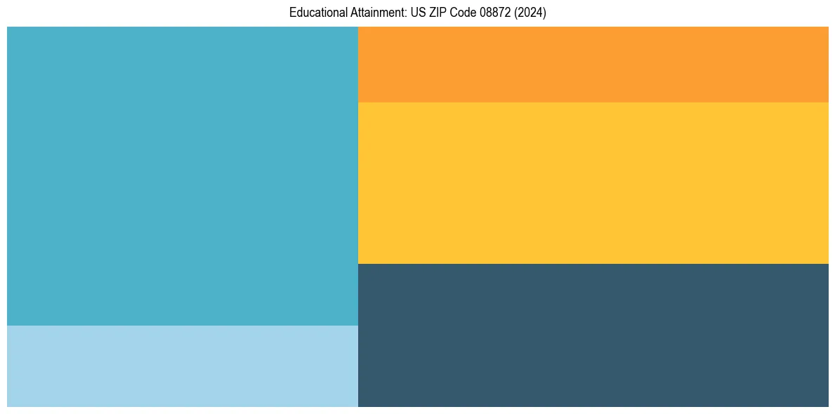 Education Treemap for  in 2024