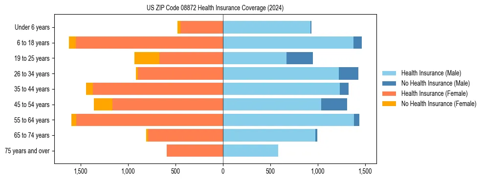 Health insurance pyramid for US ZIP Code 08872