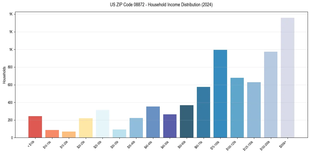 Income Distribution for 