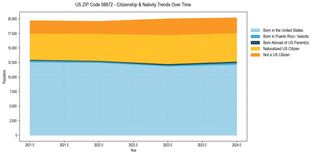 Historical nativity trends for 