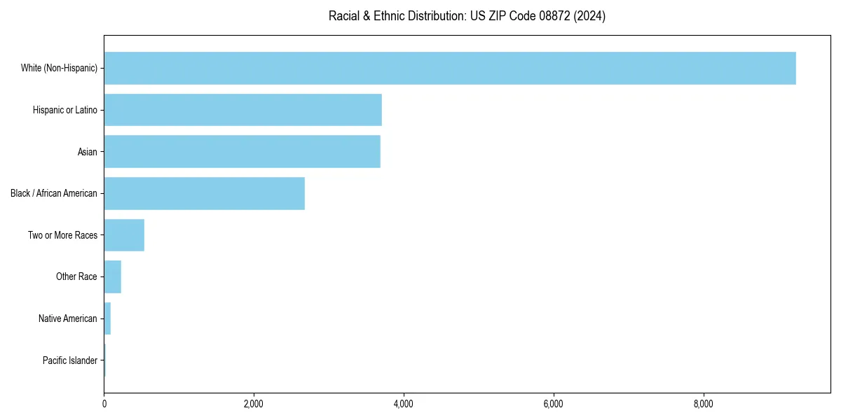 Bar chart showing racial distribution in  for 2024