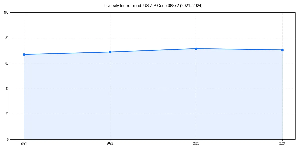 Line chart showing diversity index trends for 