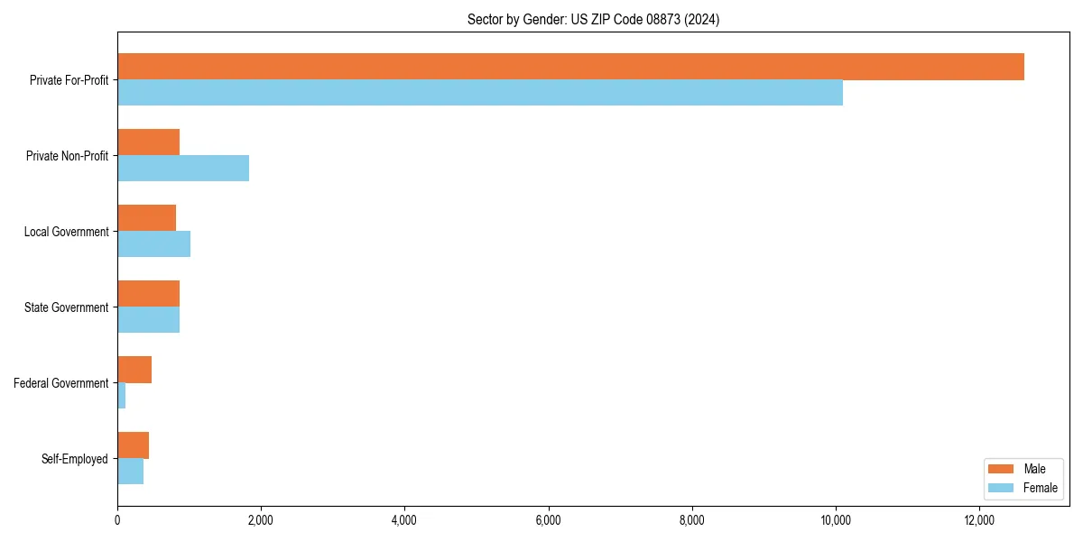 Employment sector breakdown by gender in 