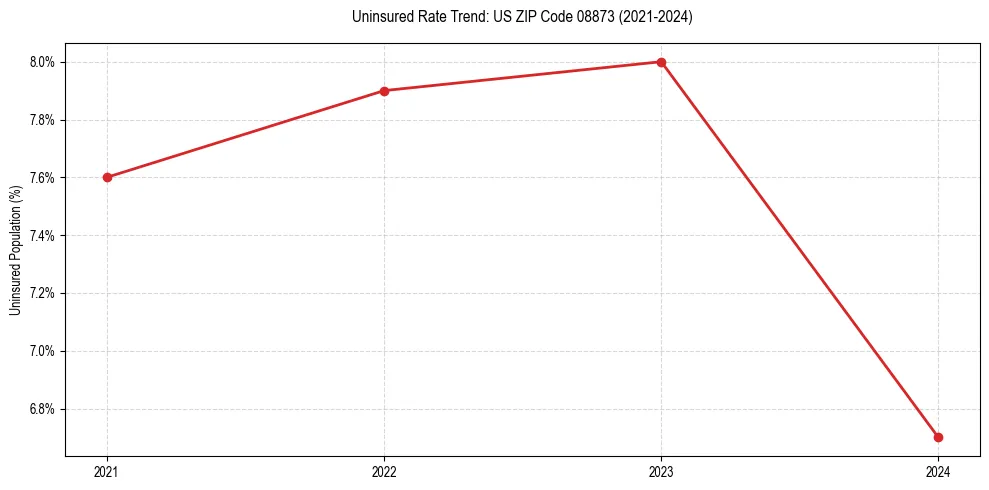 Uninsured trend chart for US ZIP Code 08873
