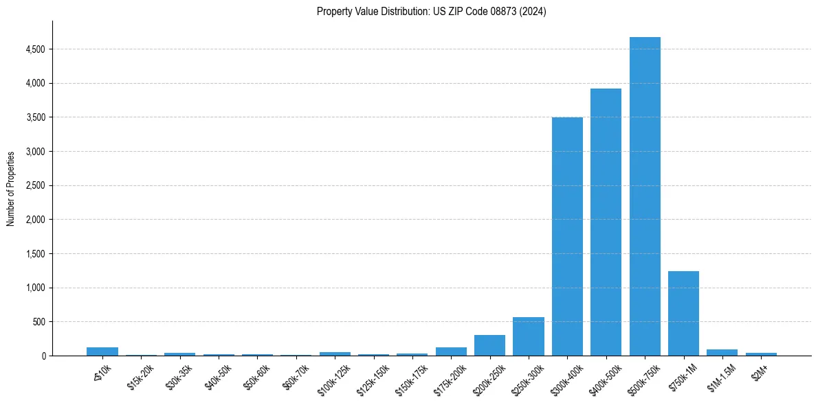 Value Distribution for