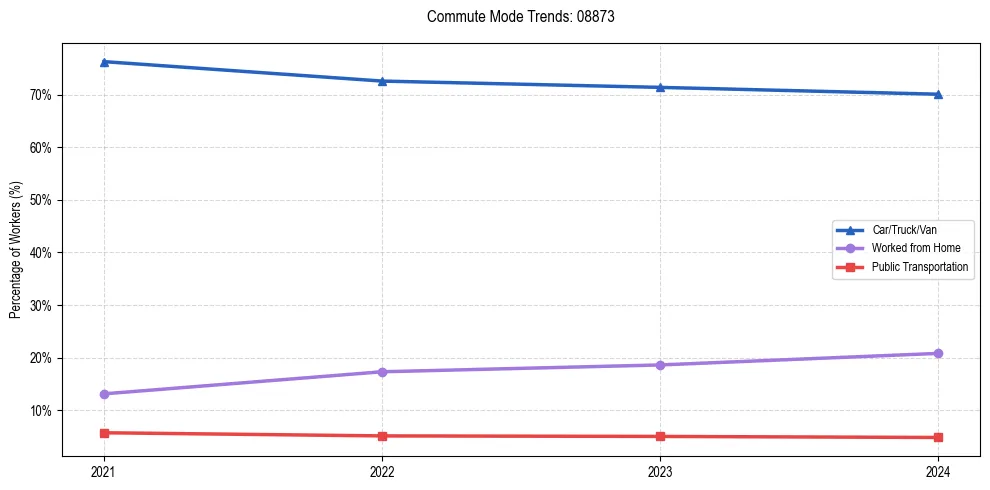 Transportation trends in US ZIP Code 08873