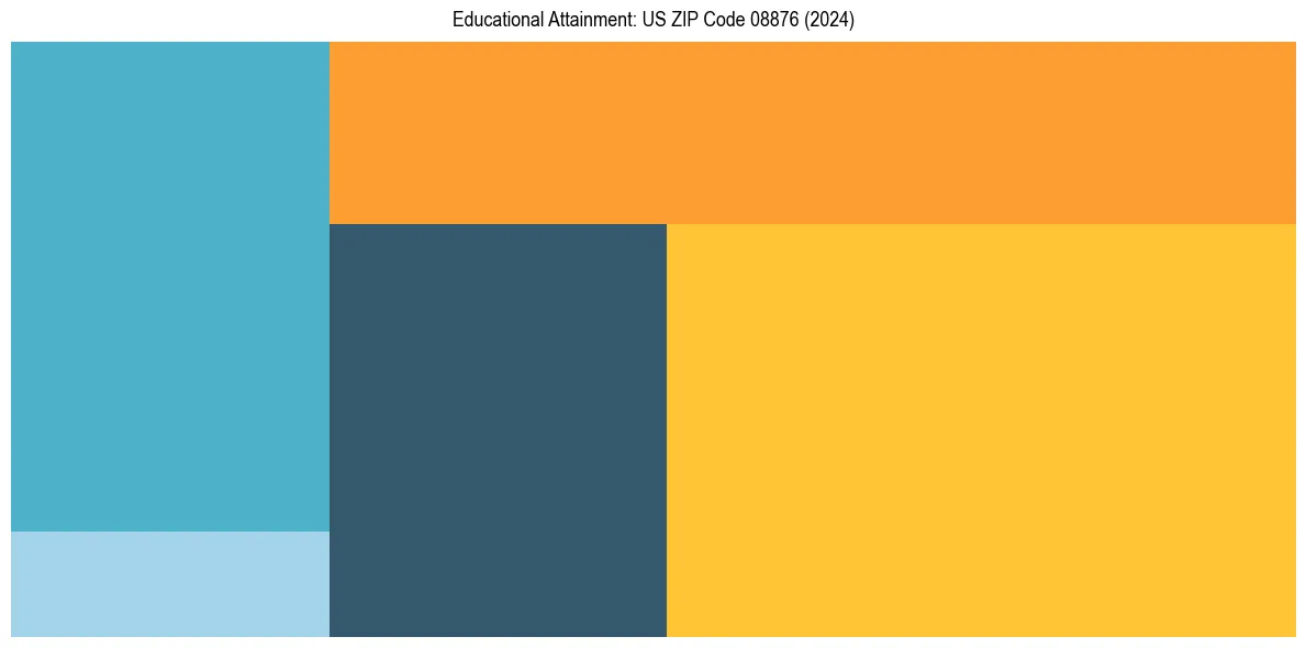 Education Treemap for  in 2024