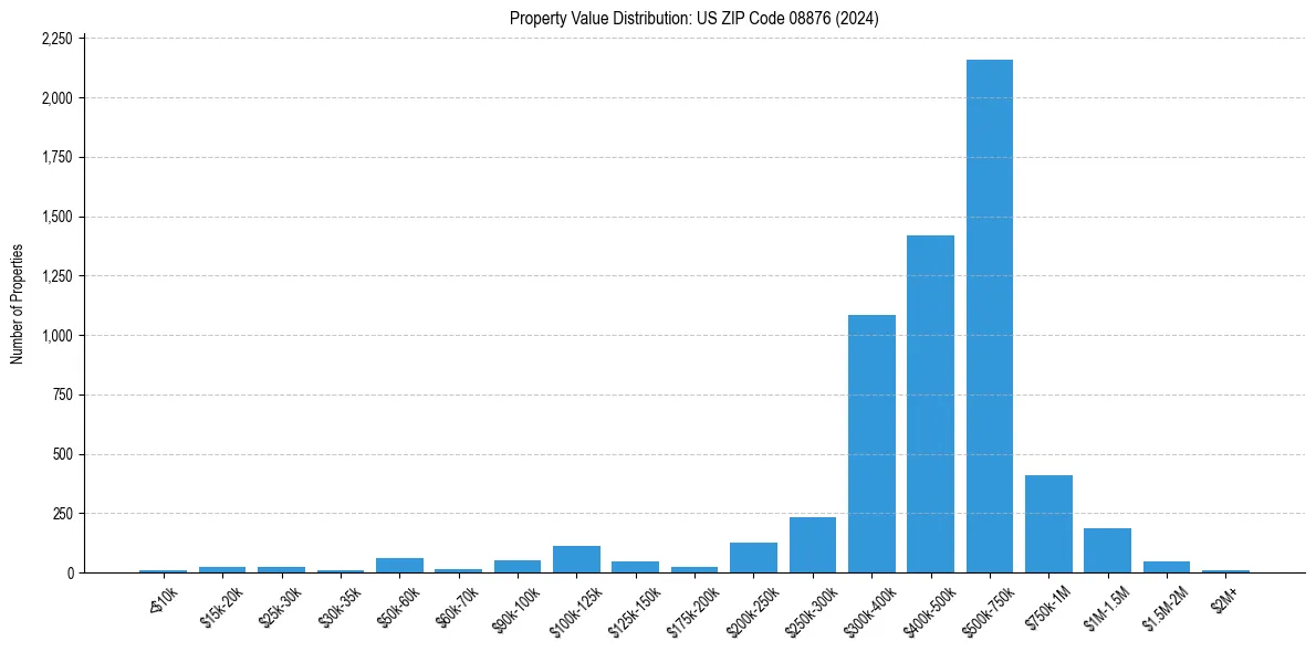 Value Distribution for