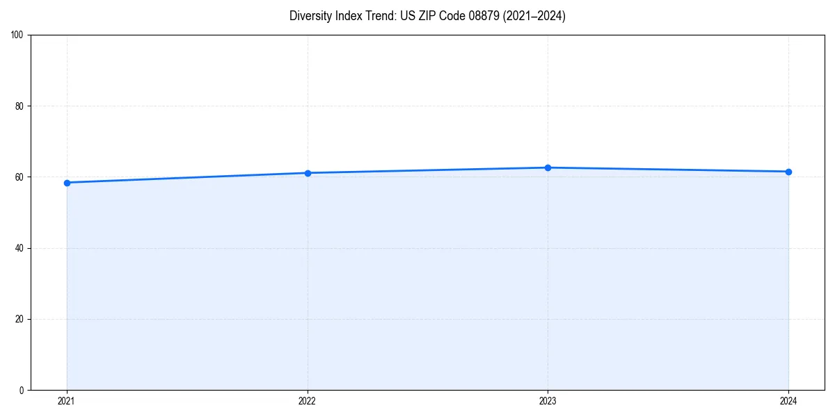 Line chart showing diversity index trends for 