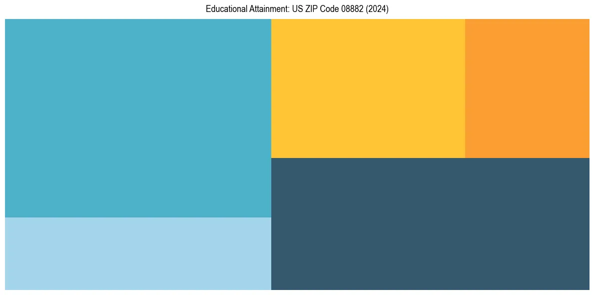 Education Treemap for  in 2024