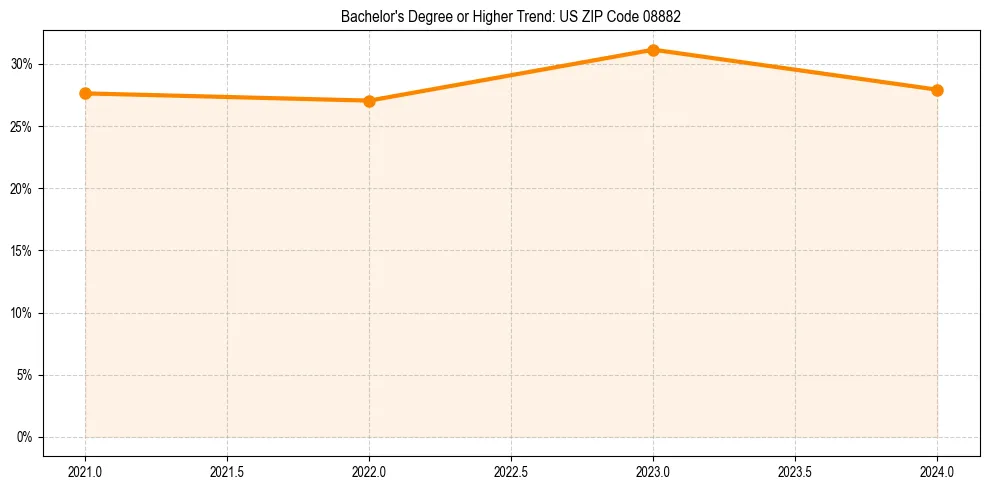Trend chart showing bachelor degree growth in 