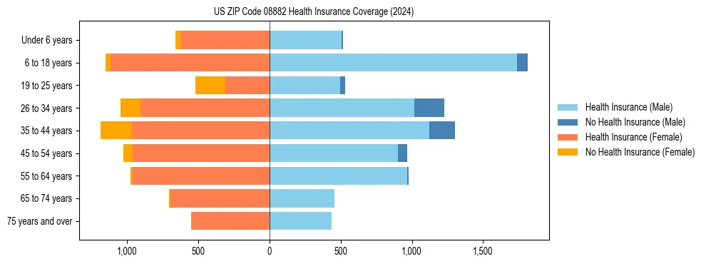 Health insurance pyramid for US ZIP Code 08882