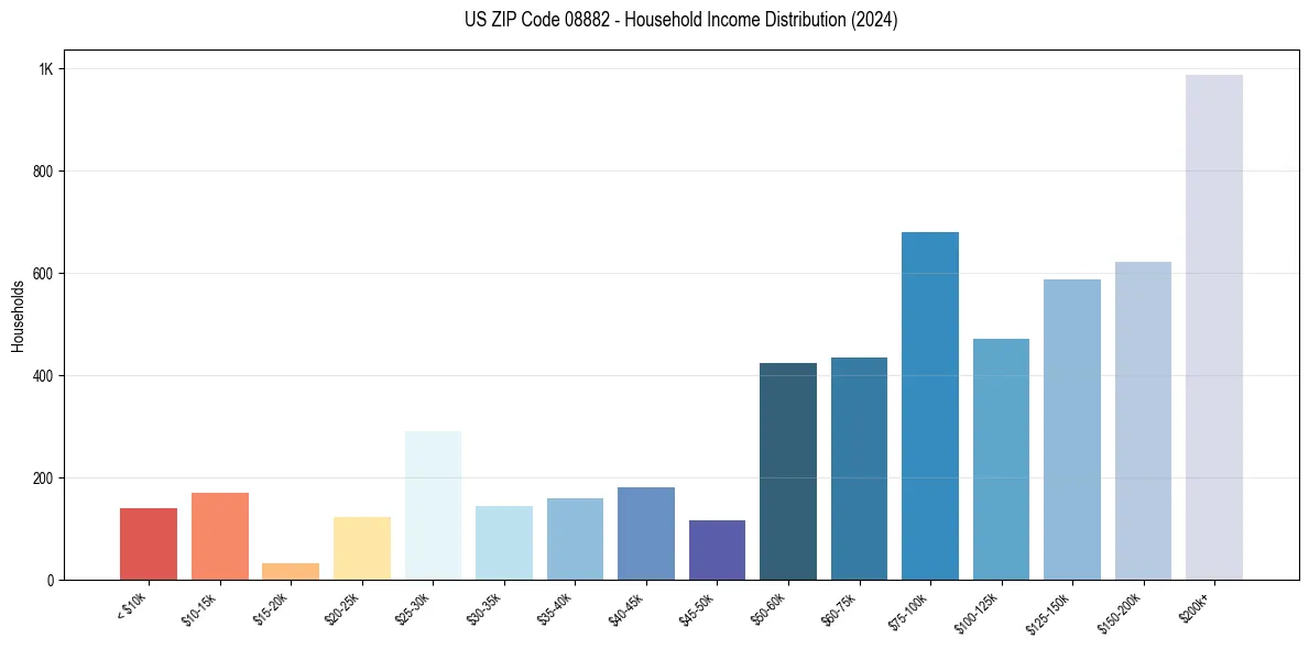 Income Distribution for 