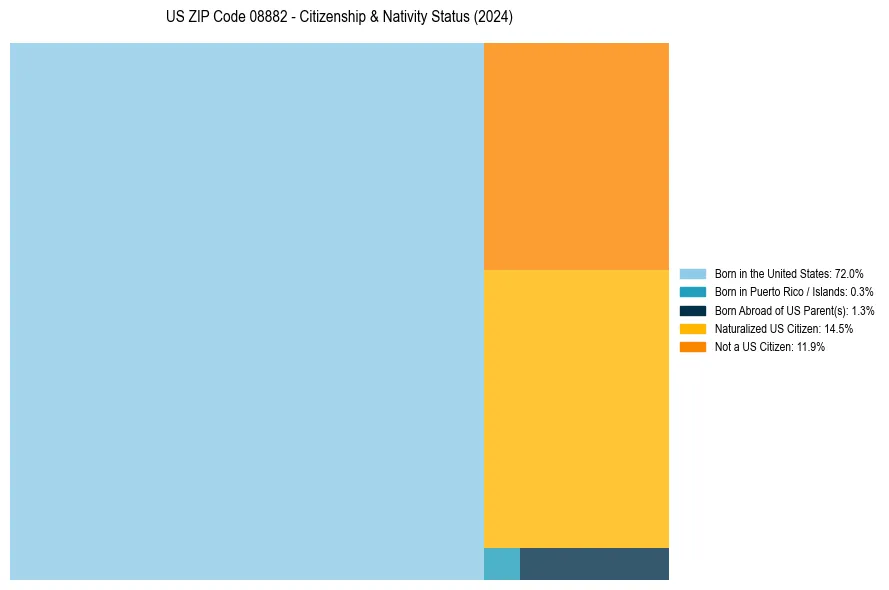 Nativity Treemap for 